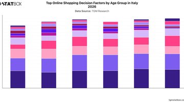 Top Online Shopping Decision Factors by Age Group in Italy 2026 | Chart | TGM StatBox.jpeg