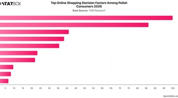 Top Online Shopping Decision Factors Among Polish Consumers 2026 | Chart | TGM StatBox.jpeg