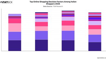 Top Online Shopping Decision Factors Among Italian Shoppers 2026 | Chart | TGM StatBox.jpeg