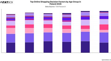 Top Online Shopping Decision Factors by Age Group in Poland 2026 | Chart | TGM StatBox.jpeg