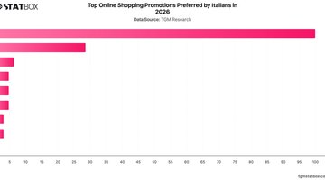 Top Online Shopping Promotions Preferred by Italians in 2026 | Chart | TGM StatBox.jpeg