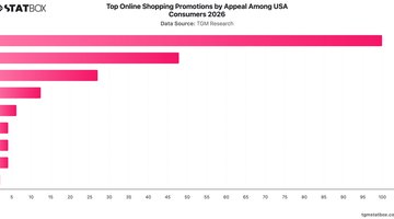 Top Online Shopping Promotions by Appeal Among USA Consumers 2026 | Chart | TGM StatBox.jpeg