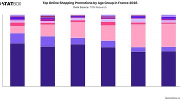 Top Online Shopping Promotions by Age Group in France 2026 | Chart | TGM StatBox.jpeg
