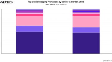 Top Online Shopping Promotions by Gender in the USA 2026 | Chart | TGM StatBox.jpeg