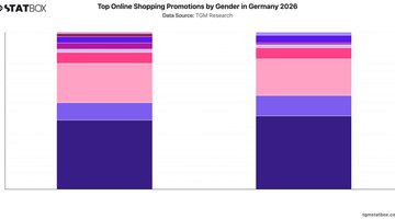 Top Online Shopping Promotions by Gender in Germany 2026 | Chart | TGM StatBox.jpeg