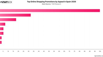 Top Online Shopping Promotions by Appeal in Spain 2026 | Chart | TGM StatBox.jpeg