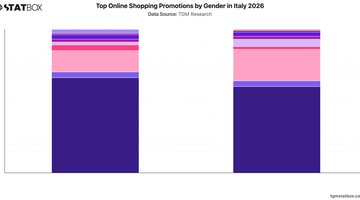 Top Online Shopping Promotions by Gender in Italy 2026 | Chart | TGM StatBox.jpeg