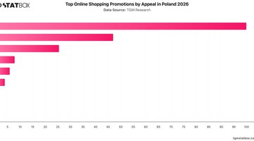 Top Online Shopping Promotions by Appeal in Poland 2026 | Chart | TGM StatBox.jpeg