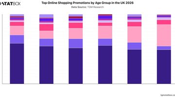 Top Online Shopping Promotions by Age Group in the UK 2026 | Chart | TGM StatBox.jpeg
