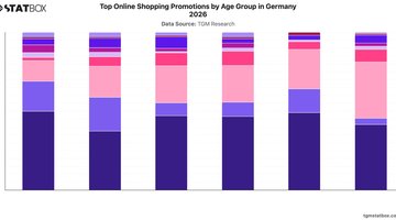 Top Online Shopping Promotions by Age Group in Germany 2026 | Chart | TGM StatBox.jpeg