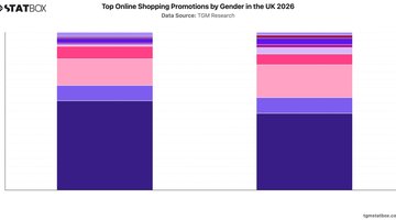 Top Online Shopping Promotions by Gender in the UK 2026 | Chart | TGM StatBox.jpeg