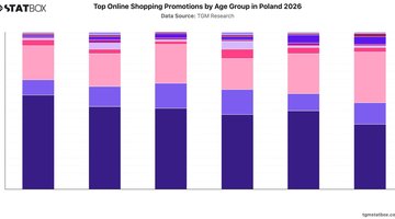 Top Online Shopping Promotions by Age Group in Poland 2026 | Chart | TGM StatBox.jpeg