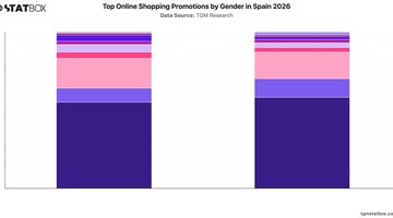 Top Online Shopping Promotions by Gender in Spain 2026 | Chart | TGM StatBox.jpeg