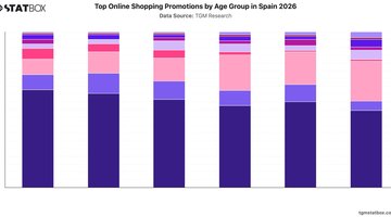 Top Online Shopping Promotions by Age Group in Spain 2026 | Chart | TGM StatBox.jpeg