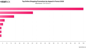 Top Online Shopping Promotions by Appeal in France 2026 | Chart | TGM StatBox.jpeg