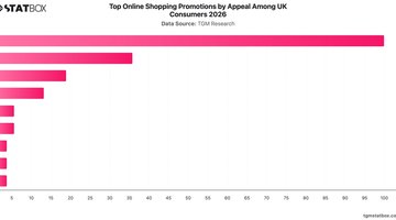 Top Online Shopping Promotions by Appeal Among UK Consumers 2026 | Chart | TGM StatBox.jpeg