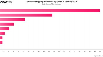 Top Online Shopping Promotions by Appeal in Germany 2026 | Chart | TGM StatBox.jpeg