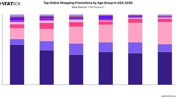 Top Online Shopping Promotions by Age Group in USA 2026 | Chart | TGM StatBox.jpeg