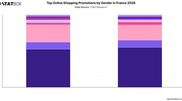 Top Online Shopping Promotions by Gender in France 2026 | Chart | TGM StatBox.jpeg