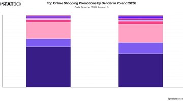 Top Online Shopping Promotions by Gender in Poland 2026 | Chart | TGM StatBox.jpeg