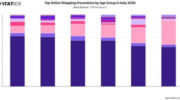 Top Online Shopping Promotions by Age Group in Italy 2026 | Chart | TGM StatBox.jpeg