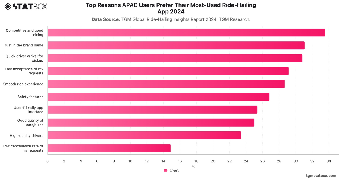 Top Reasons APAC Users Prefer Their Most-Used Ride-Hailing App 2024|Chart|TGM StatBox