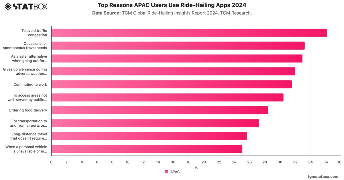 Top Reasons APAC Users Use Ride-Hailing Apps 2024|Chart|TGM StatBox