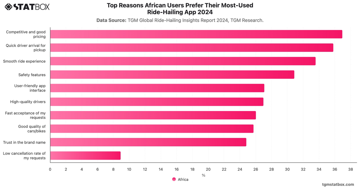 Top Reasons African Users Prefer Their Most-Used Ride-Hailing App 2024|Chart|TGM StatBox