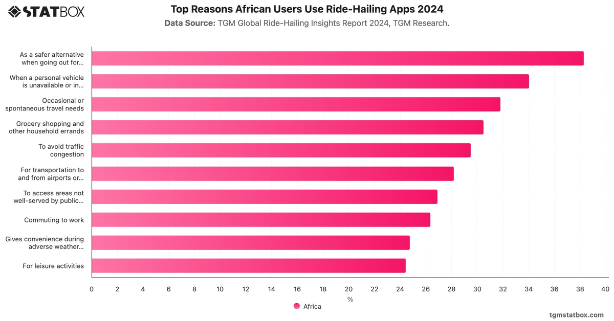 Top Reasons African Users Use Ride-Hailing Apps 2024|Chart|TGM StatBox