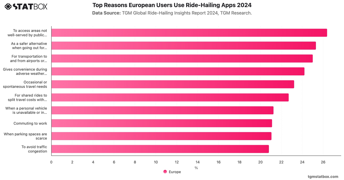 Top Reasons European Users Use Ride-Hailing Apps 2024|Chart|TGM StatBox