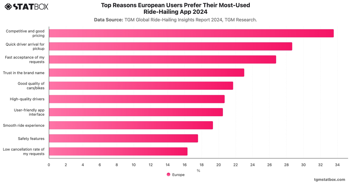 Top Reasons European Users Prefer Their Most-Used Ride-Hailing App 2024|Chart|TGM StatBox