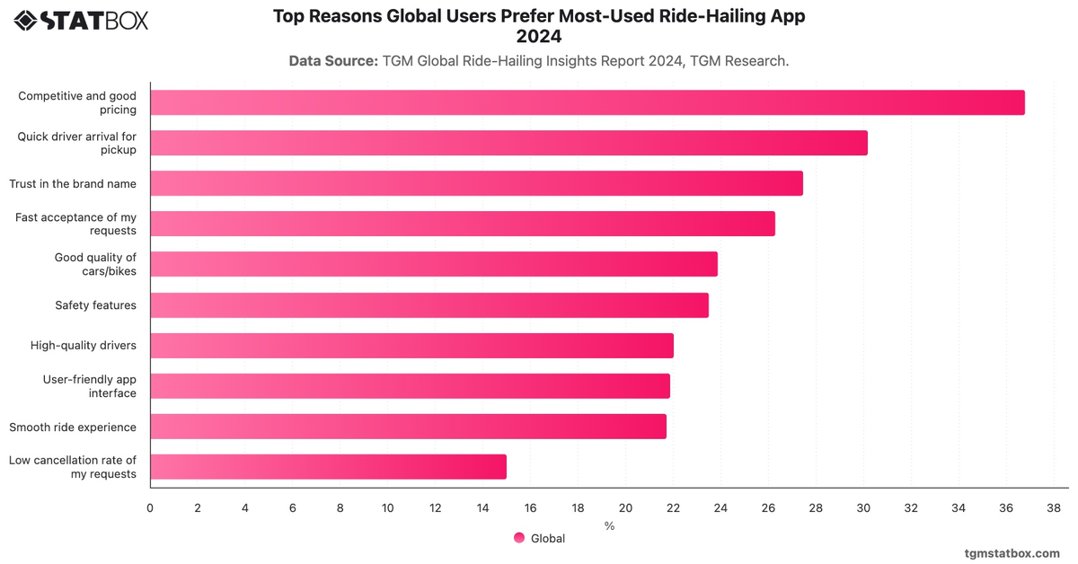 Top Reasons Global Users Prefer Most-Used Ride-Hailing App 2024|Chart|TGM StatBox