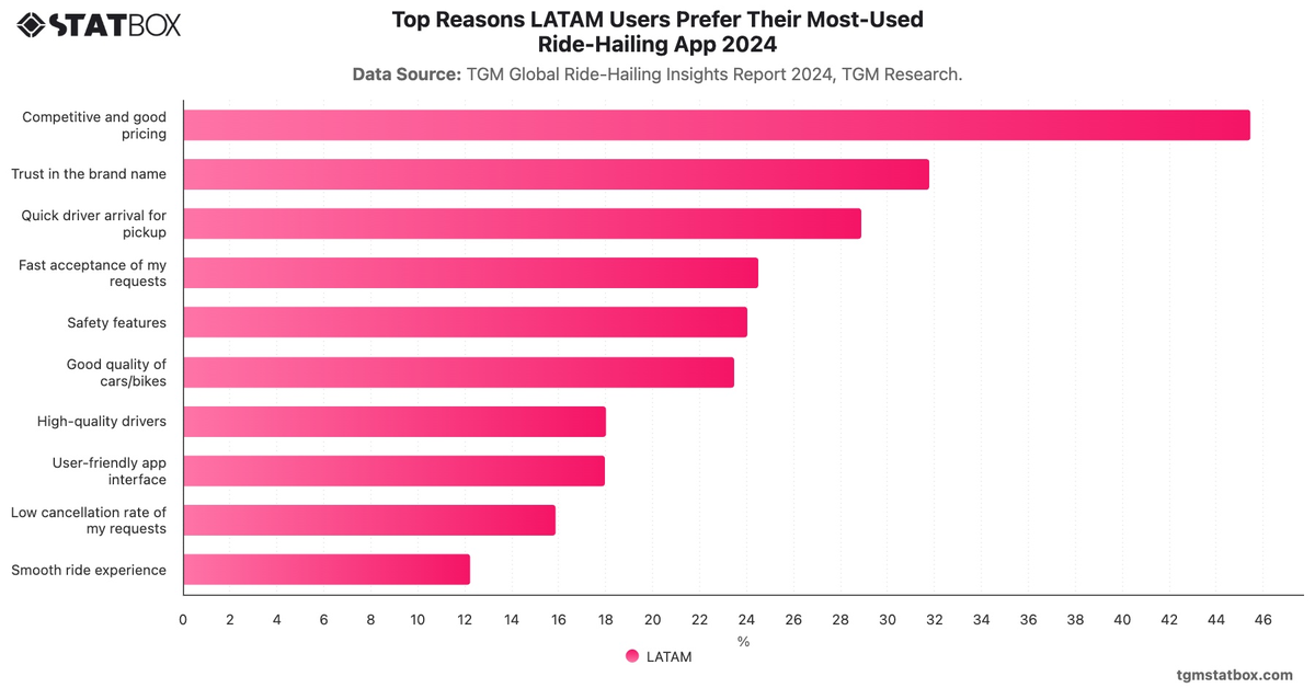 Top Reasons LATAM Users Prefer Their Most-Used Ride-Hailing App 2024|Chart|TGM StatBox