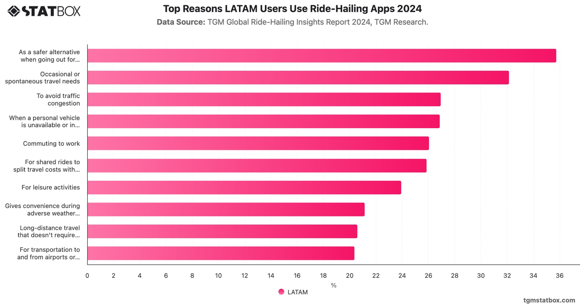 Top Reasons LATAM Users Use Ride-Hailing Apps 2024|Chart|TGM StatBox