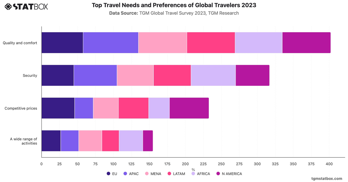 Top Travel Needs and Preferences of Global Travelers 2023|Chart|TGM StatBox