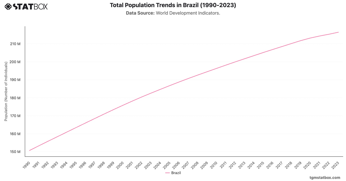 Total Population Trends in Brazil (1990-2023)|Chart|TGM StatBox