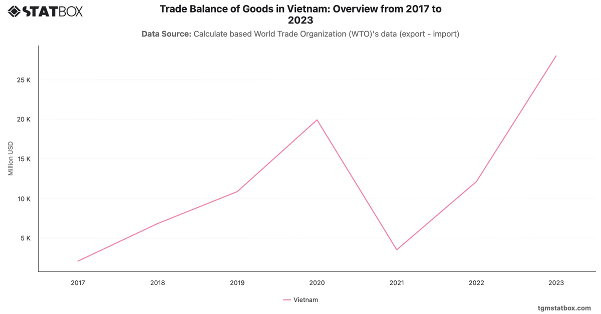 Trade Balance of Goods in Vietnam: Overview from 2017 to 2023|Chart|TGM StatBox
