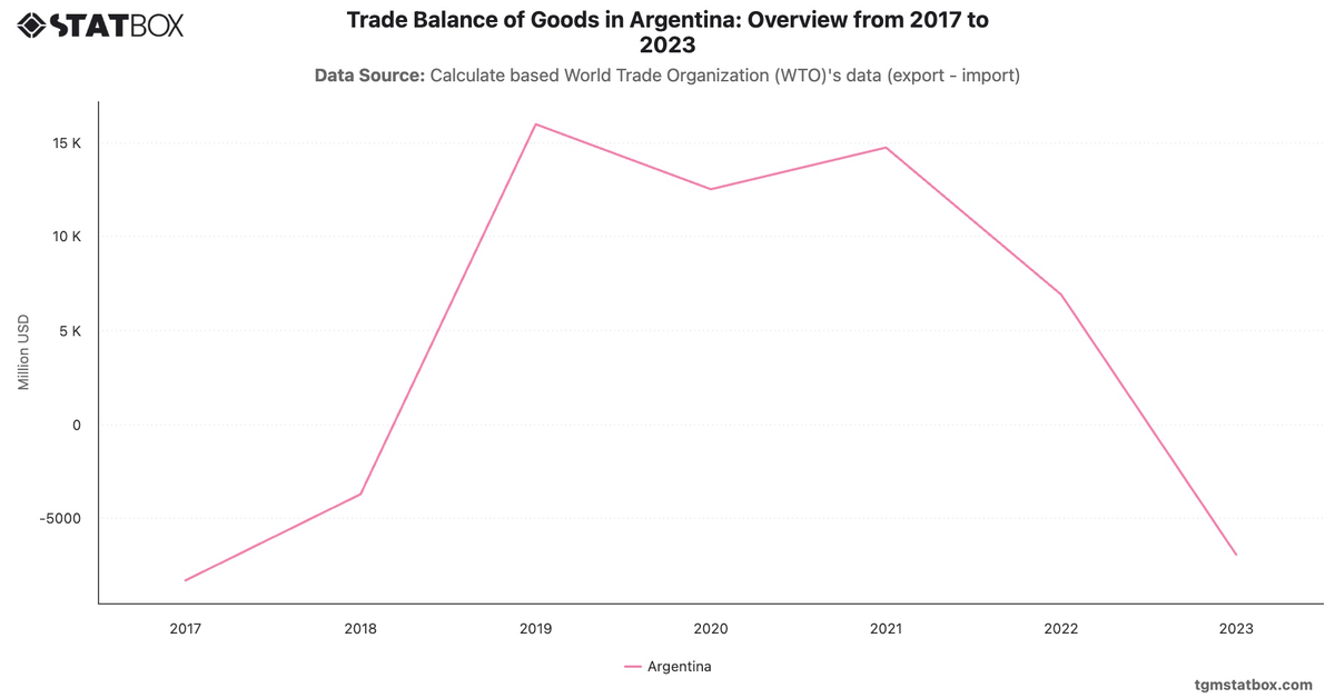 Trade Balance of Goods in Argentina: Overview from 2017 to 2023|Chart|TGM StatBox