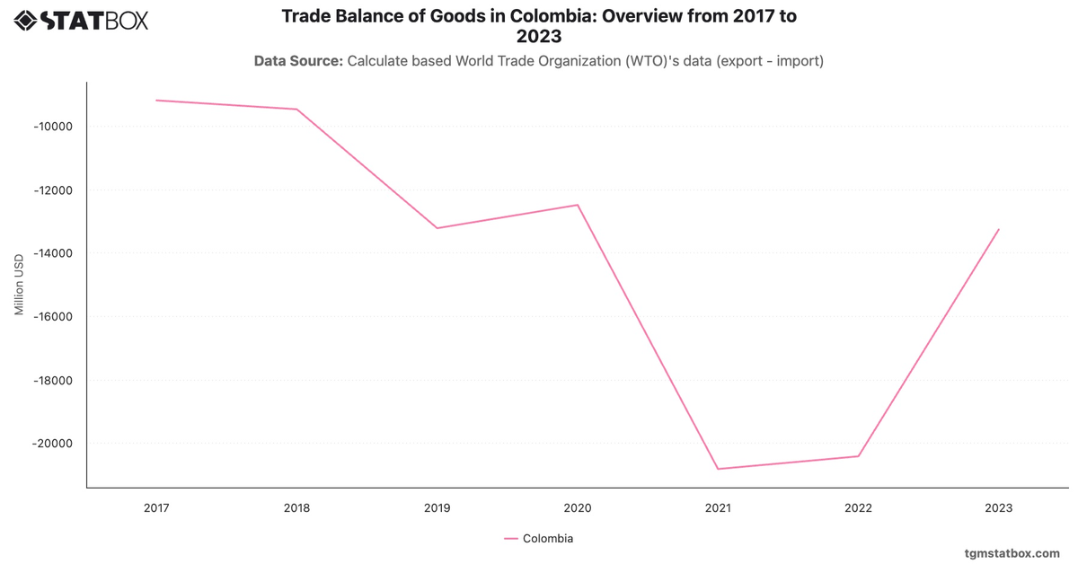 Trade Balance of Goods in Colombia: Overview from 2017 to 2023|Chart|TGM StatBox