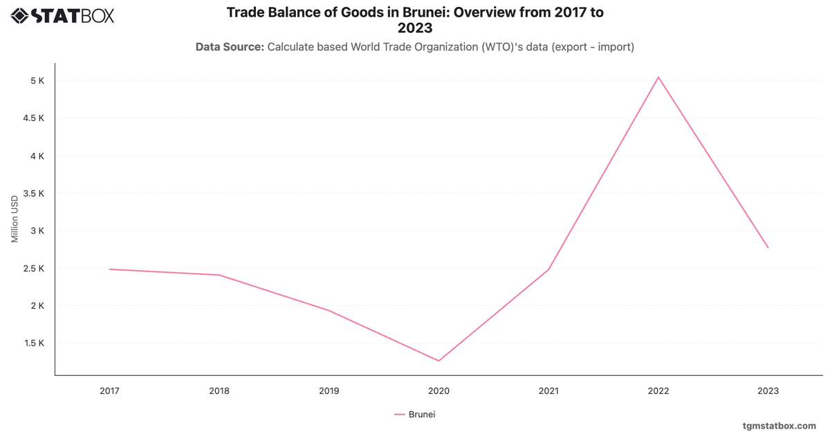 Trade Balance of Goods in Brunei: Overview from 2017 to 2023|Chart|TGM StatBox