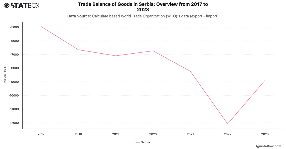 Trade Balance of Goods in Serbia: Overview from 2017 to 2023|Chart|TGM StatBox