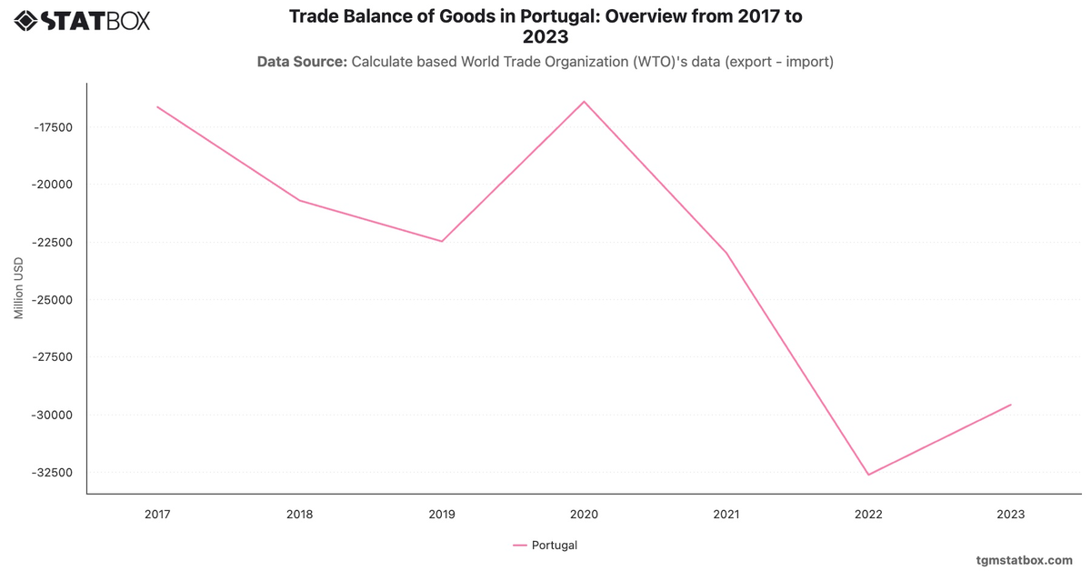 Trade Balance of Goods in Portugal: Overview from 2017 to 2023|Chart|TGM StatBox