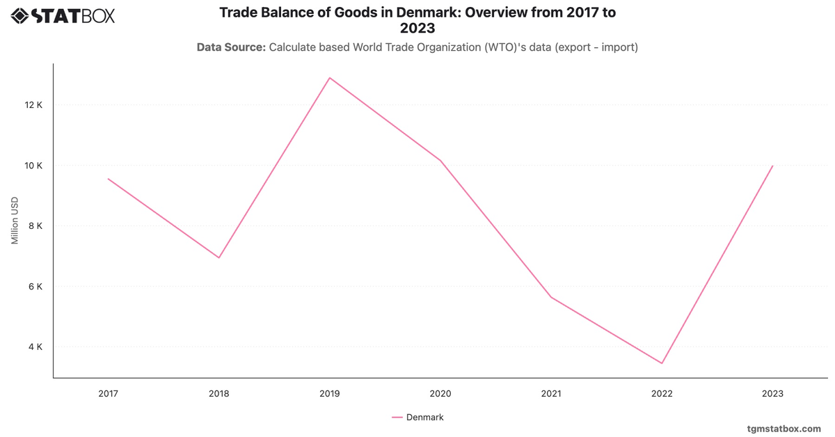 Trade Balance of Goods in Denmark: Overview from 2017 to 2023|Chart|TGM StatBox
