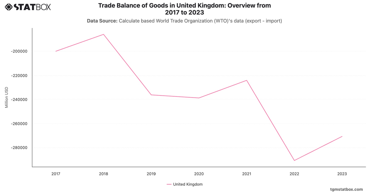Trade Balance of Goods in United Kingdom: Overview from 2017 to 2023|Chart|TGM StatBox