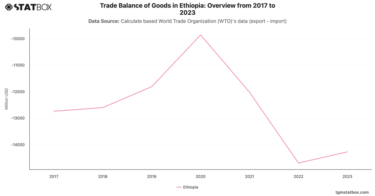Trade Balance of Goods in Ethiopia: Overview from 2017 to 2023|Chart|TGM StatBox