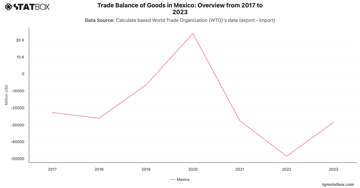 Trade Balance of Goods in Mexico: Overview from 2017 to 2023|Chart|TGM StatBox