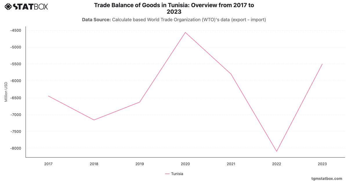 Trade Balance of Goods in Tunisia: Overview from 2017 to 2023|Chart|TGM StatBox