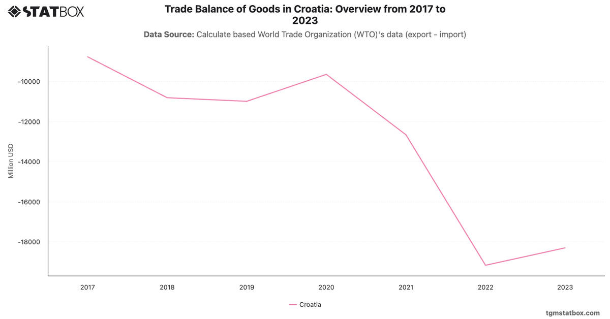 Trade Balance of Goods in Croatia: Overview from 2017 to 2023|Chart|TGM StatBox