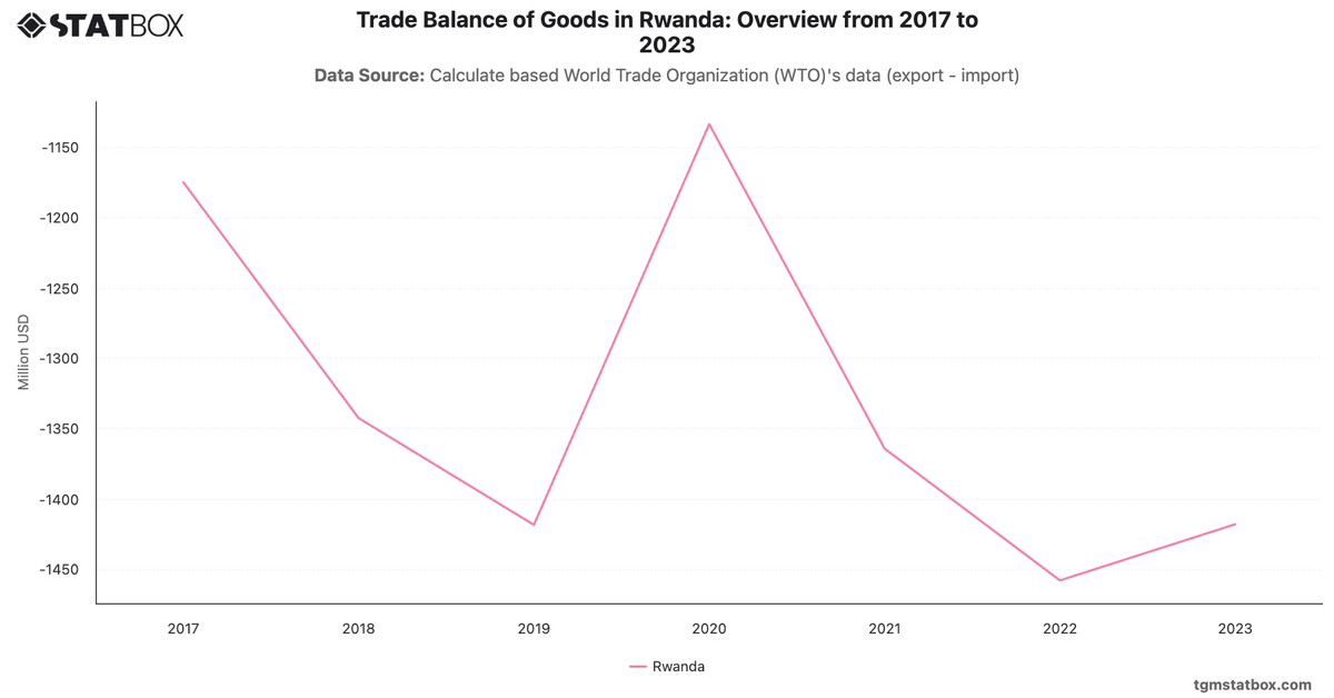 Trade Balance of Goods in Rwanda: Overview from 2017 to 2023|Chart|TGM StatBox