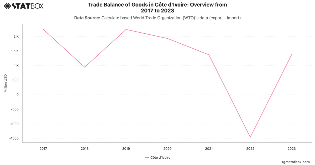Trade Balance of Goods in Côte d'Ivoire: Overview from 2017 to 2023|Chart|TGM StatBox